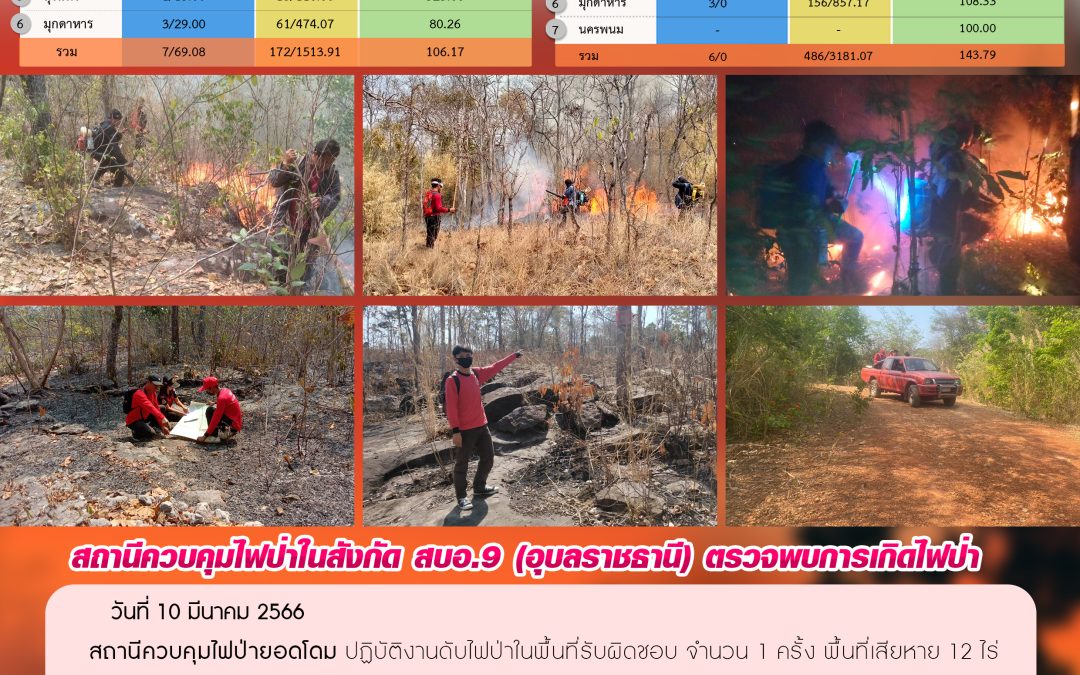 รายงานสถานการณ์ข่าวเด่นประจำวันที่ 10 มีนาคม 2566