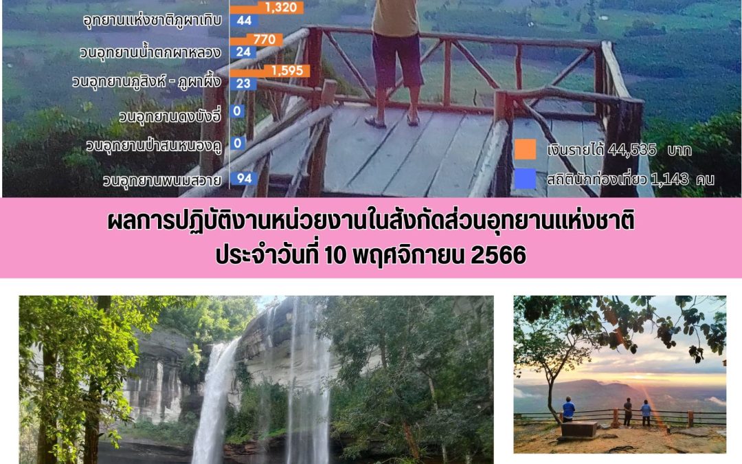 รายงานสถานการณ์ข่าวเด่นประจำวันที่ 10 พฤศจิกายน 2566