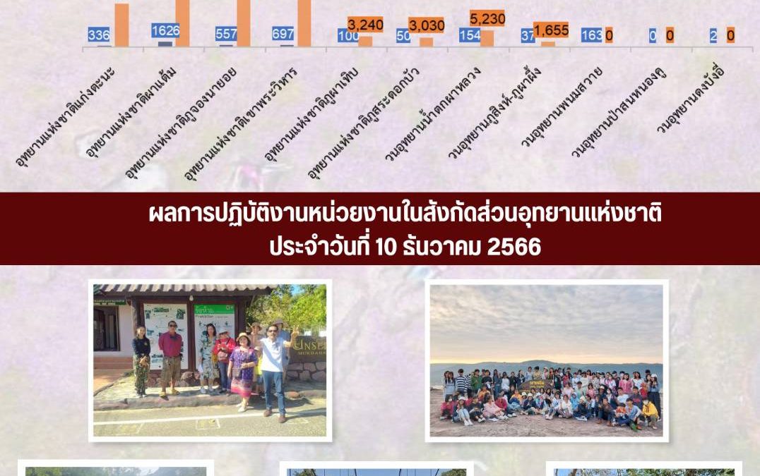 รายงานสถานการณ์ข่าวเด่นประจำวันที่ 10 ธันวาคม 2566