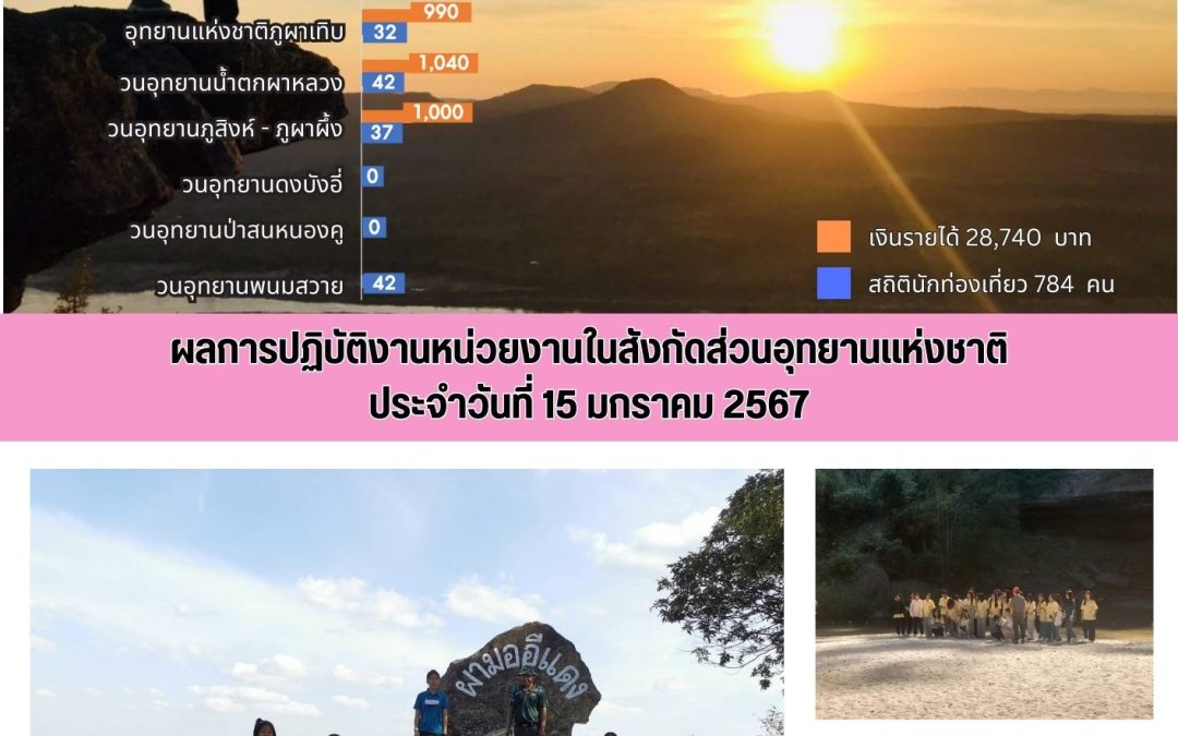 รายงานสถานการณ์ข่าวเด่นประจำวันที่ 15 มกราคม 2567