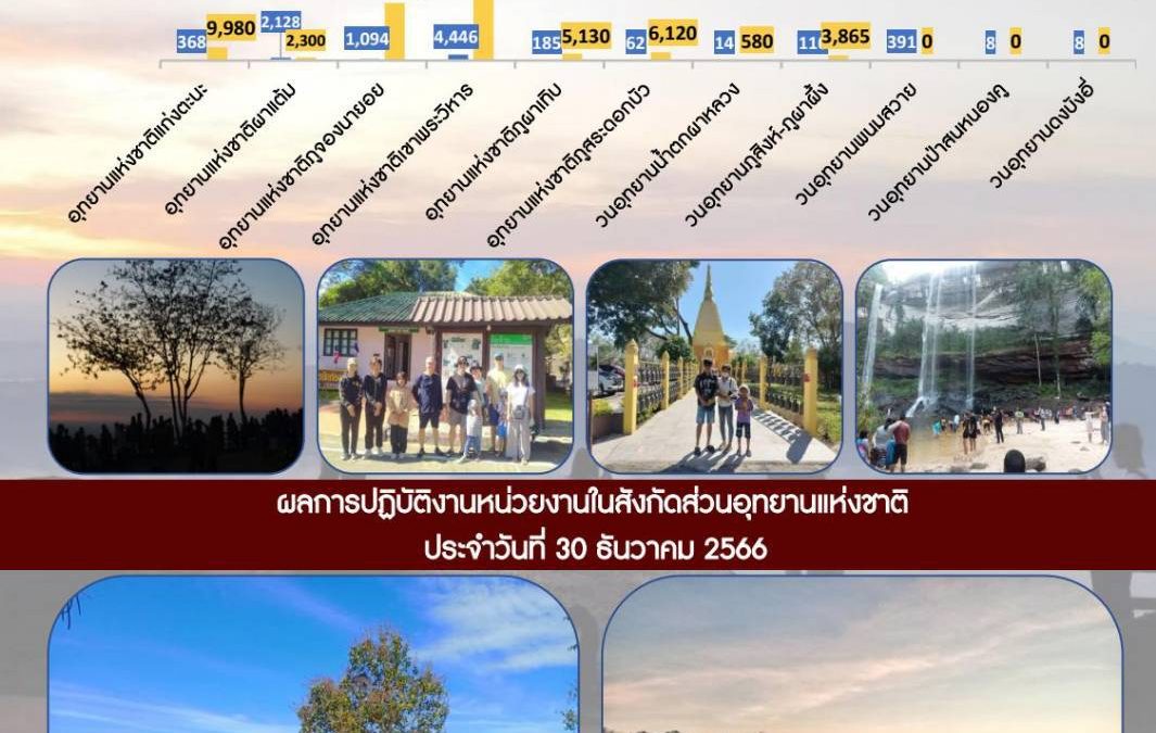 รายงานสถานการณ์ข่าวเด่นประจำวันที่ 30 ธันวาคม 2566
