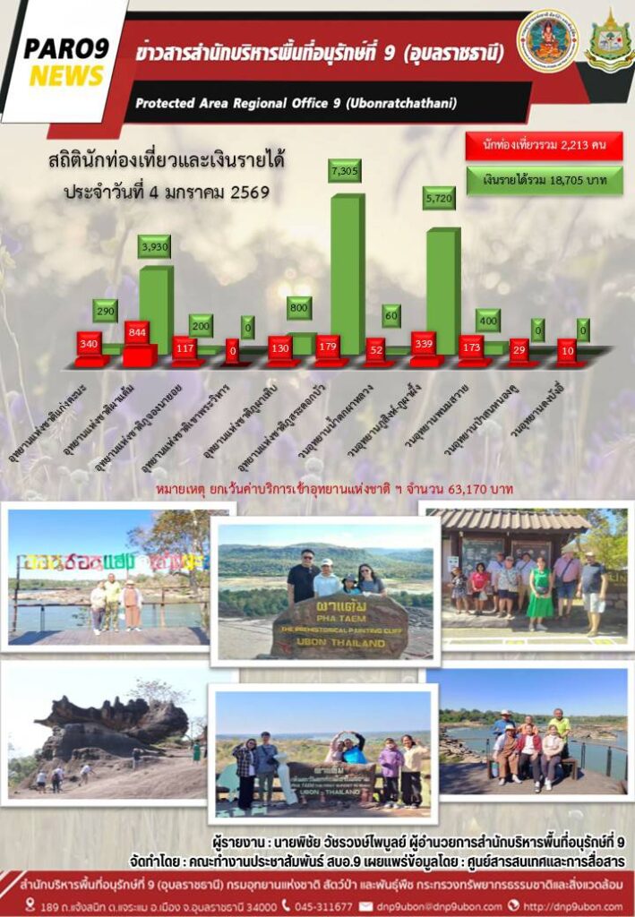 รายงานสถานการณ์ข่าวเด่นประจำวันที่ 4 มกราคม 2569