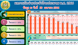 ผลการเบิกจ่ายงบประมาณรายจ่ายประจำปี 2568